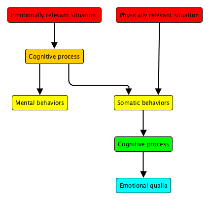 Emotions with reverse somaticization
